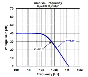 Performance Graph - Nisshinbo NJU7755x Rail-to-Rail I/O Op-Amps